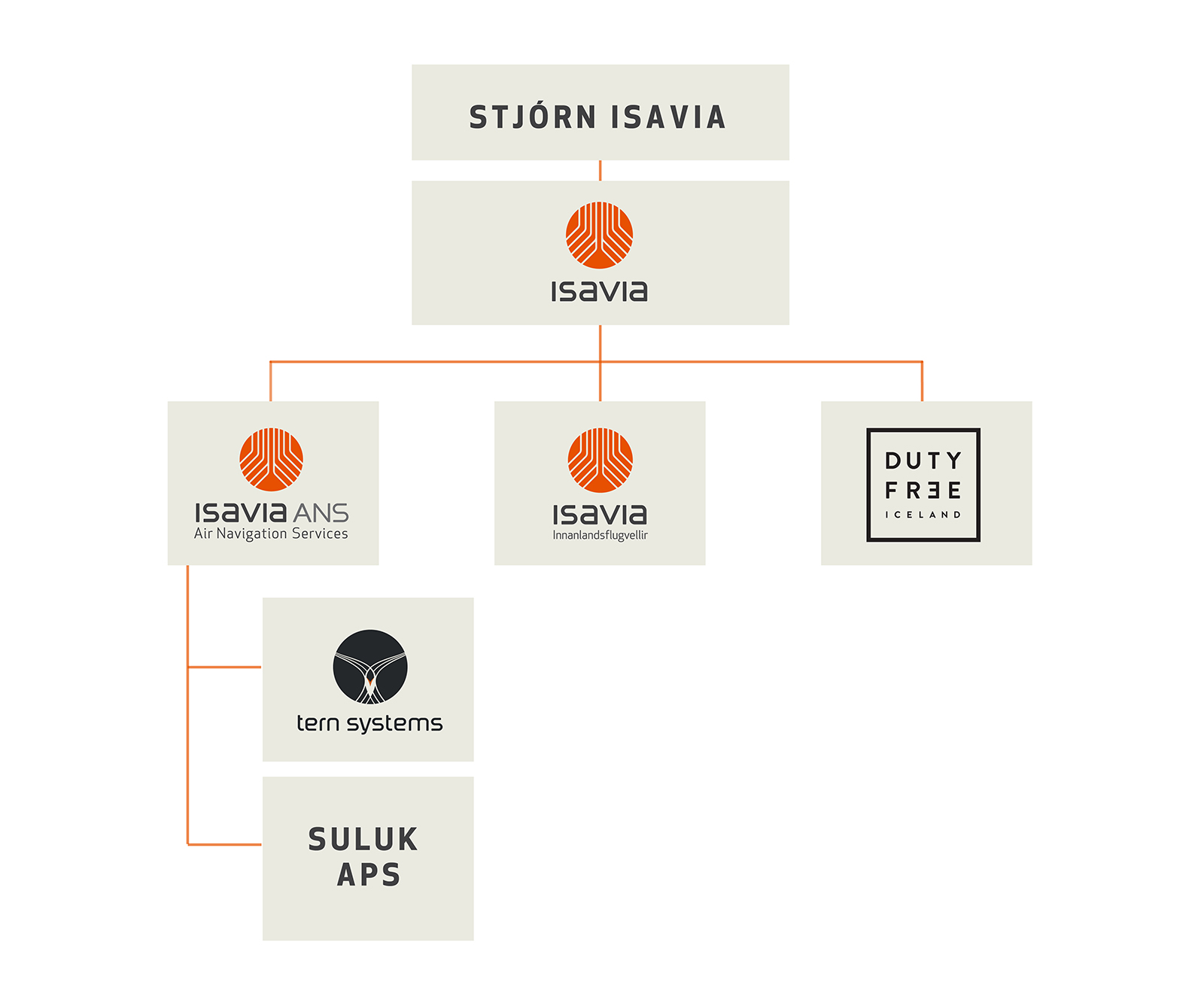 Skipurit Isavia Samstæðunnar