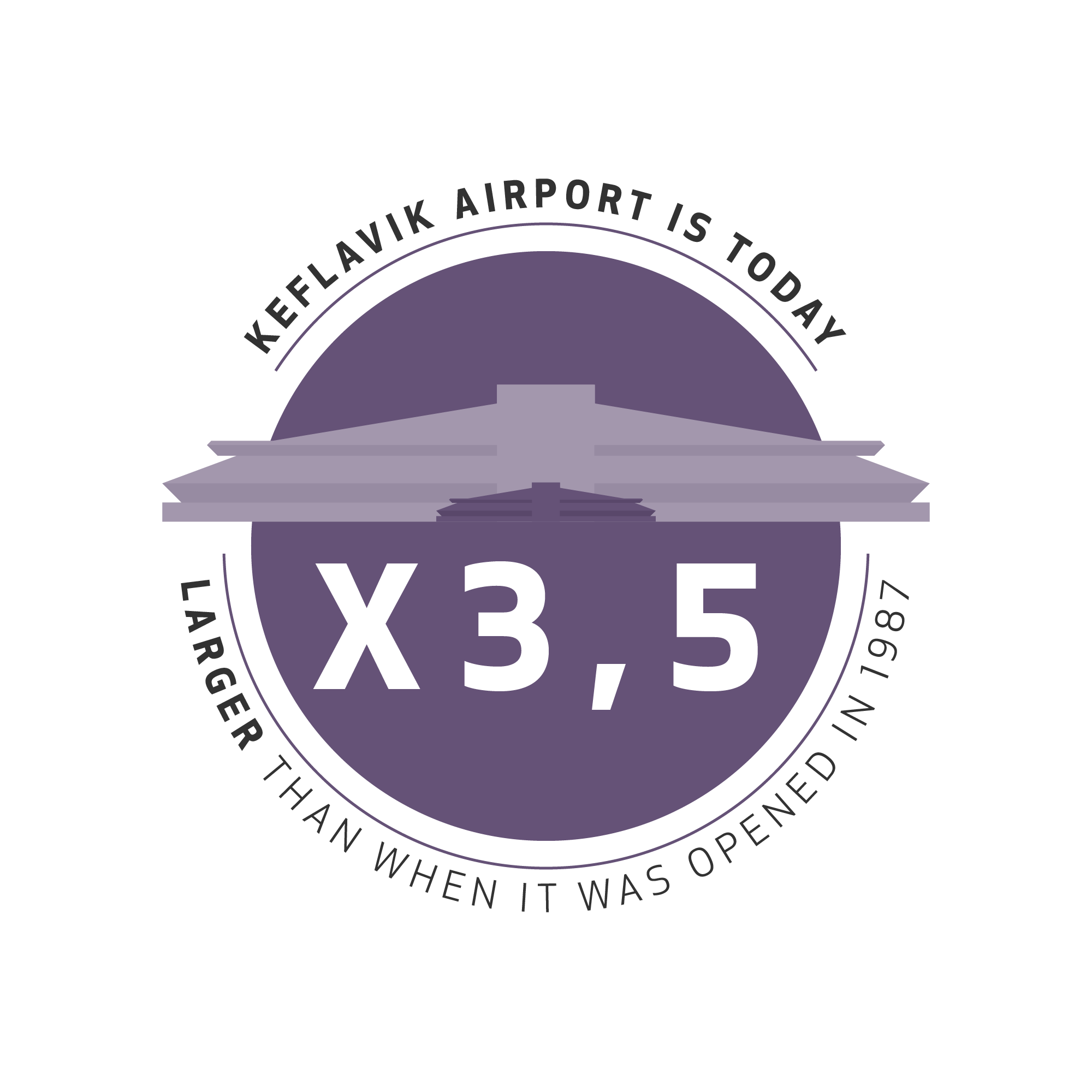 Graphic - Keflavik airport is 3.5x larger than when opened in 1987